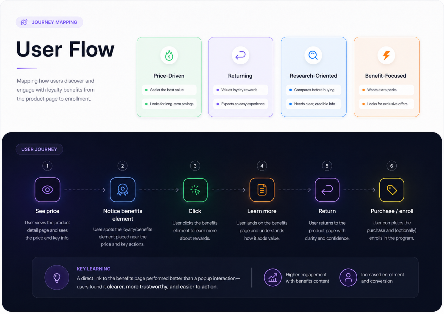 User flow for CRM loyalty integration on product pages
